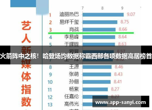 火箭阵中之核!哈登场均数据称霸西部各项数据高居榜首